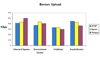 Illustration for article titled Boston 3G Data Test: AT&T, Sprint and Verizon